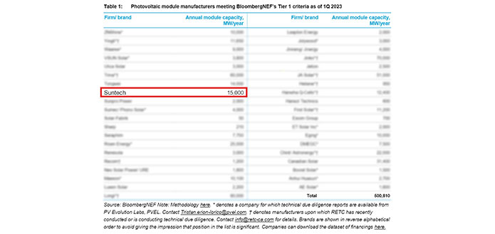 实力认可！尚德电力持续荣登BloombergNEF Tier 1 一级光伏组件制造商榜单